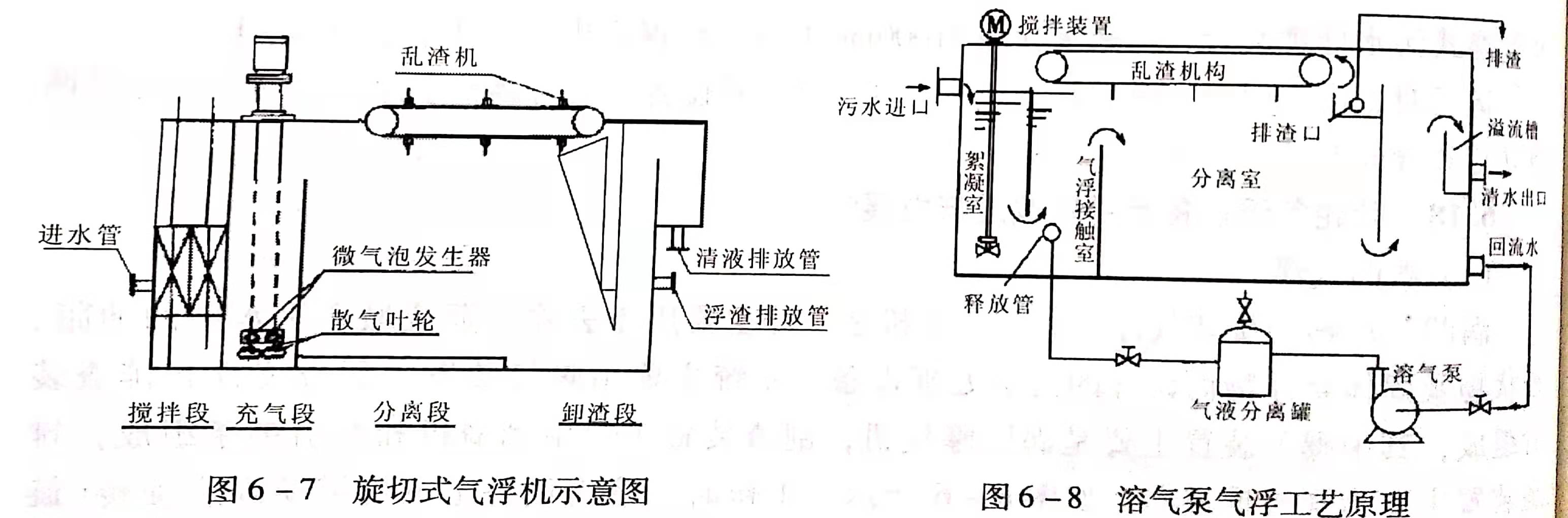 溶氣氣浮設(shè)備類型有哪些？作用分別是什么？