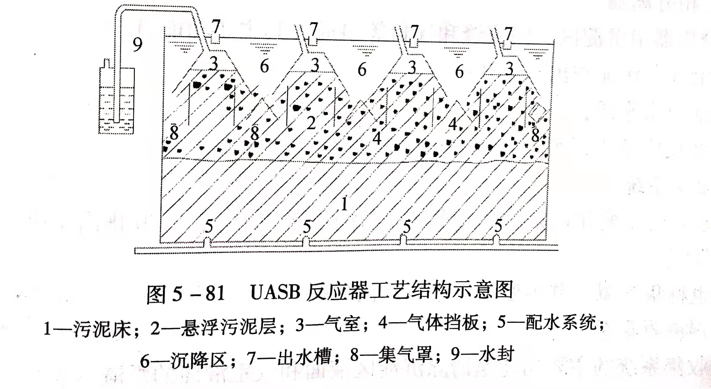 uasb主要處理什么污水？UASB工作原理及類型有哪些？01