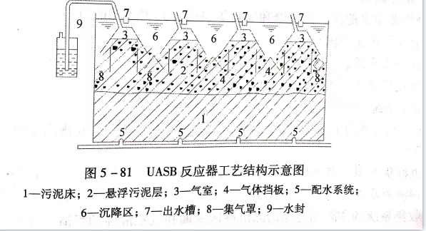 uasb主要處理什么污水？UASB工作原理及類型有哪些？