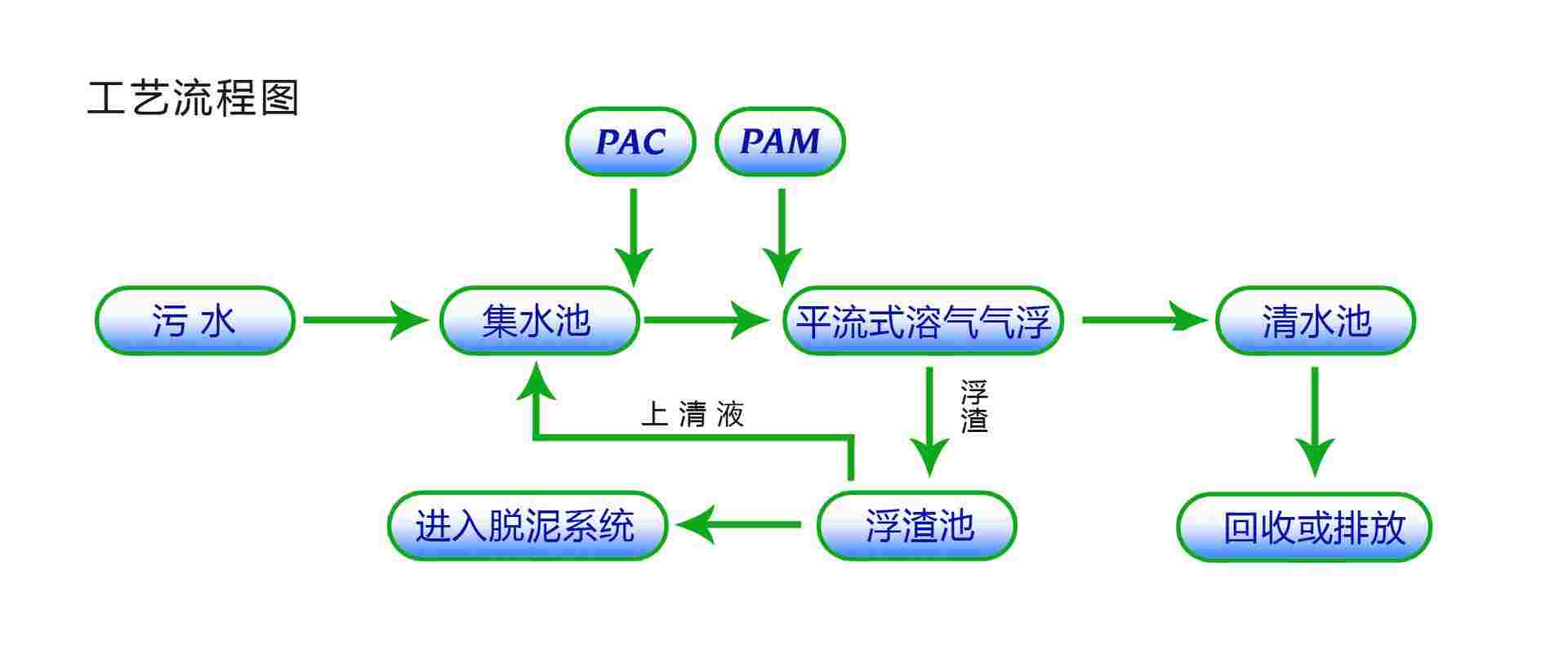 溶氣氣浮機(jī)調(diào)試常見問(wèn)題解答-樂中環(huán)保