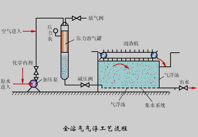 氣浮機壓力不知道該調(diào)成多少合適？看完你就懂了！02
