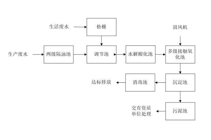 食品工業(yè)廢水處理需要用到的工藝詳解，看看你用對(duì)了嗎？