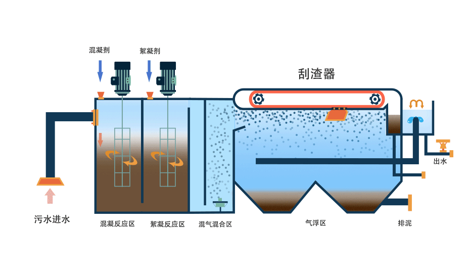氣浮機(jī)有哪些分類，分別有什么作用，以溶氣氣浮機(jī)為例展開講講！02