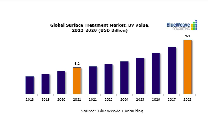 2022-2027年全球污水處理廠市場報告，主要參與者包括蘇伊士、久保田、三菱化學(xué)水解決方案、Evoqua水技術(shù)和威立雅